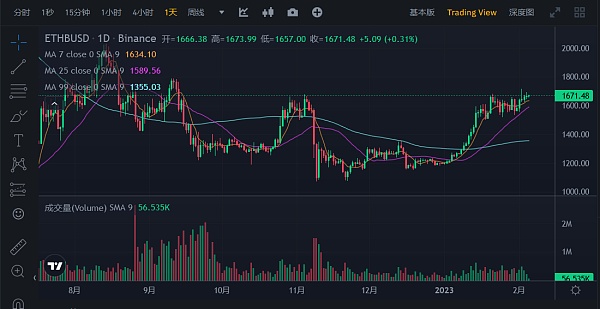 JZLCapital数字周报第5期02/06/2023非农利空市场震荡8